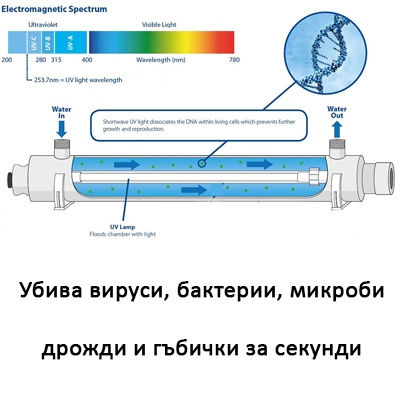 УВ лампи за дезинфекция на вода